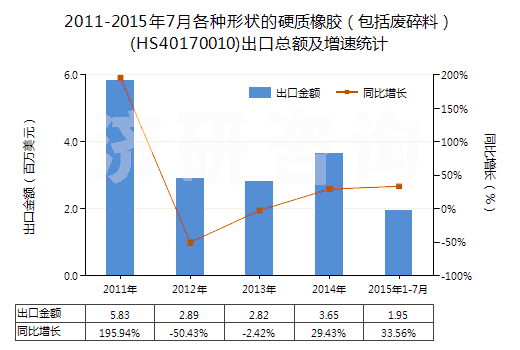 2011-2015年7月各種形狀的硬質(zhì)橡膠（包括廢碎料）(HS40170010)出口總額及增速統(tǒng)計(jì)